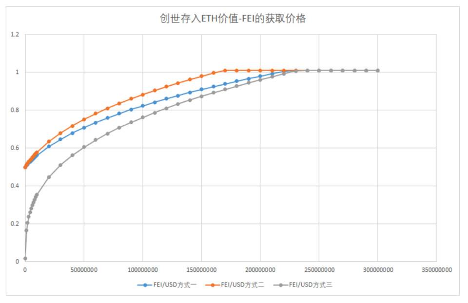 技术详解刚刚上线的 Fei Protocol 运作机制与代币经济模型