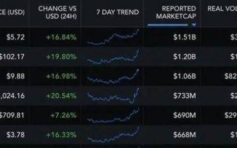 表现亮眼的「DeFi 蓝筹股」发展如何？数读 Uniswap 、YFI 等基本面