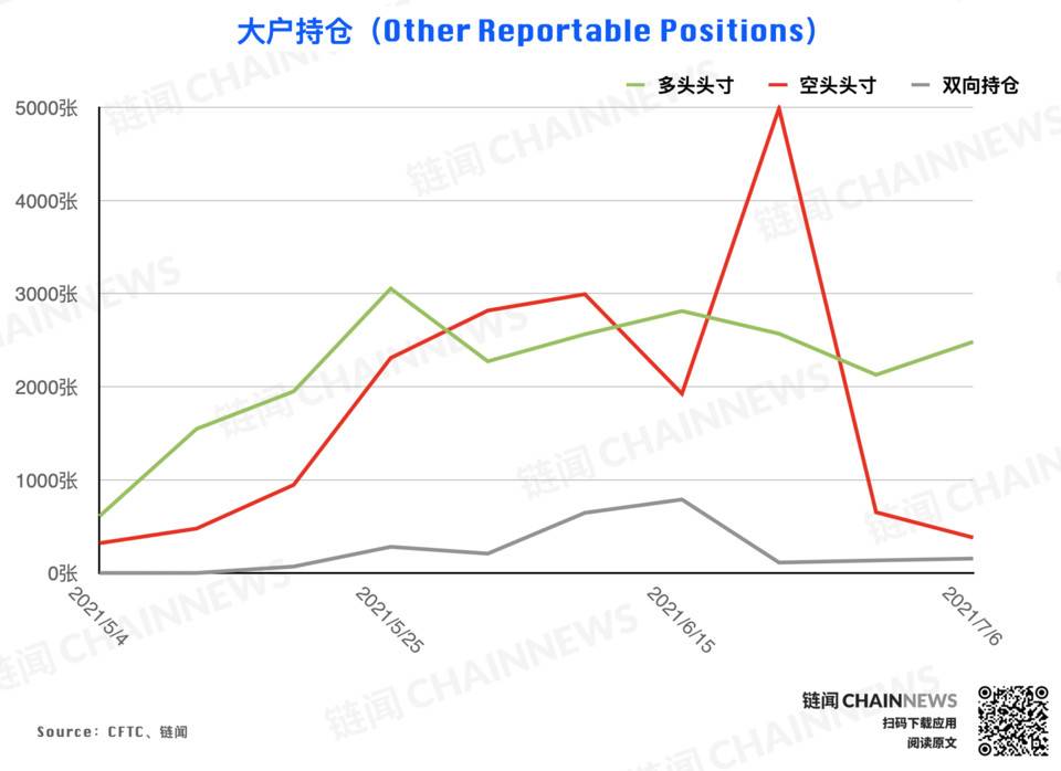 市场无视行情弱势？乐观氛围已「逆市」成型 | CFTC COT 加密货币持仓周报