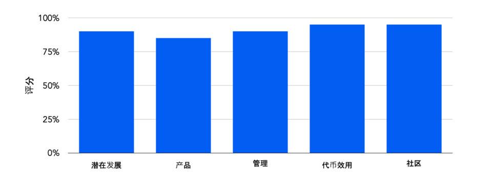 Picolo Research：全面解析高性能公链 Elrond 生态发展与市值潜力