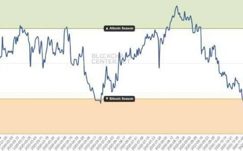 如何配置各类加密货币「篮子」？不妨从这六个市场图景开始