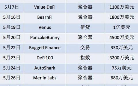 币安智能链上 DeFi 项目为何集中失窃？