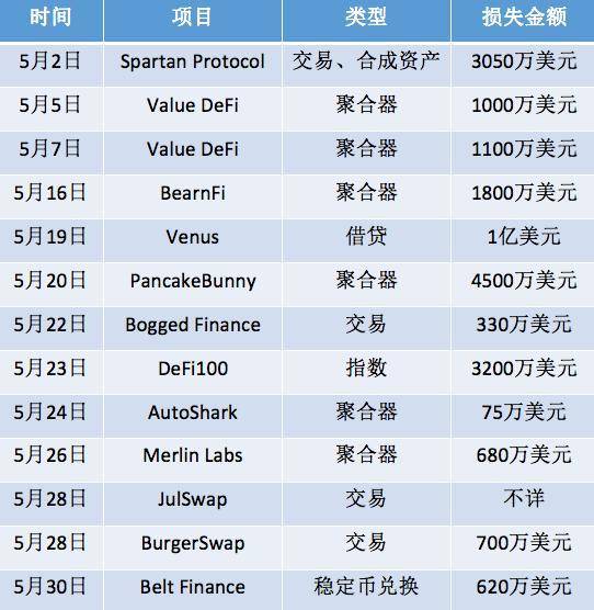 币安智能链上 DeFi 项目为何集中失窃？