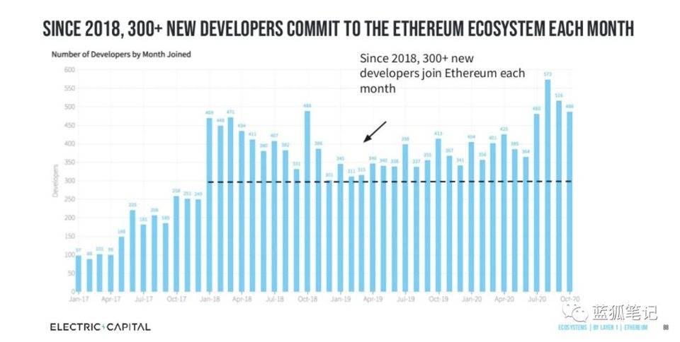 图解加密领域开发者流向：以太坊最受青睐，DeFi 增长最快