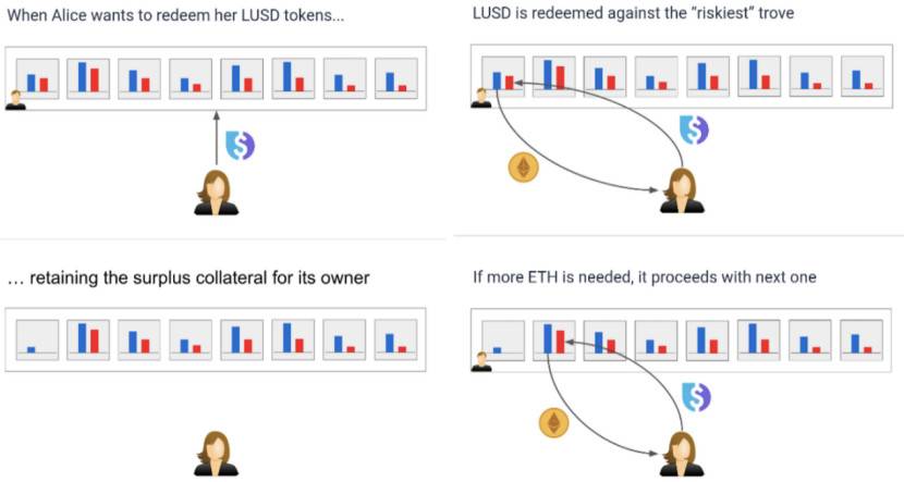 免息的 DeFi 借贷协议？Pantera 合伙人解读 Liquity 亮点与工作机制