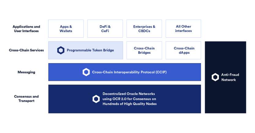 Chainlink 新推出跨链协议：如何实现去中心化跨链消息传递和资产转移？