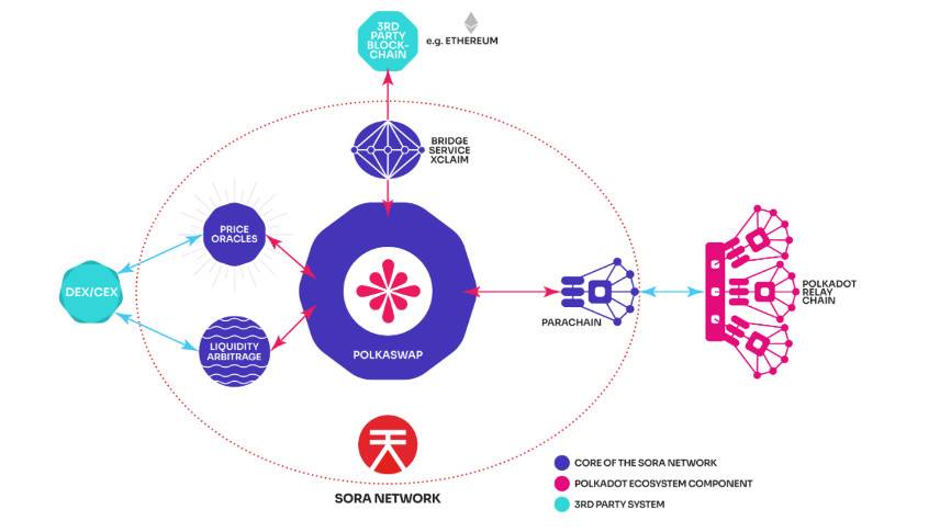 五分钟读懂 Polkaswap：波卡生态互操作性去中心化交易所