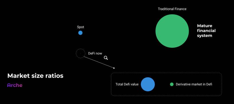 DeFi 新边界：自定义衍生品会是 DeFi 下个趋势吗？