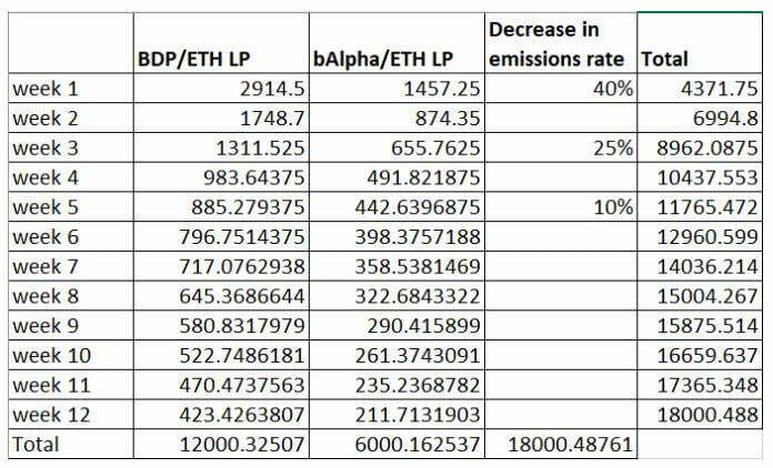 两天锁仓资金 65 亿美元，Big Data Protocol 究竟是何方神圣？