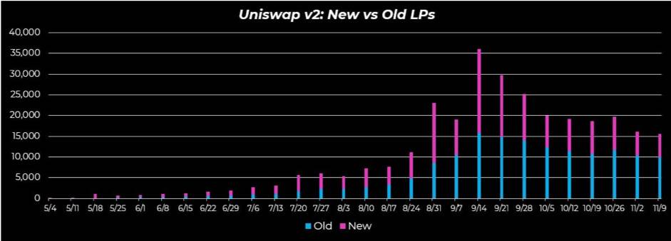 Delphi Digital：Uniswap 停矿对 DeFi 世界会产生哪些影响？