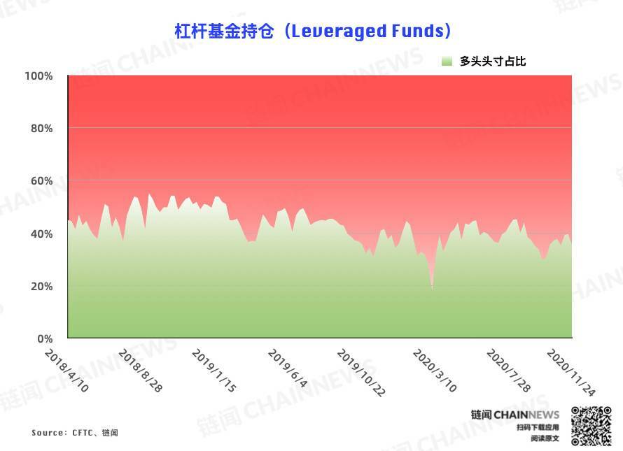  | CFTC COT 比特币持仓周报