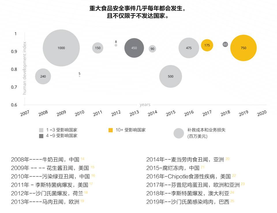 区块链食品溯源有价值吗？链闻带你全面了解行业最新实践