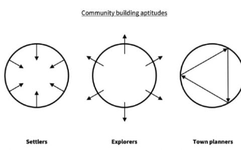 加密货币社区的三类建设者：定居者、探险家与规划师