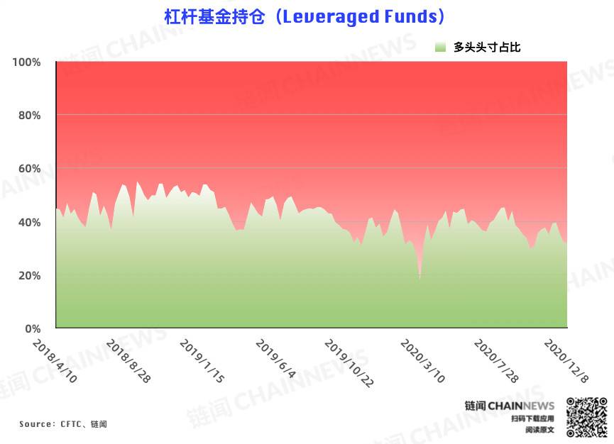 | CFTC COT 比特币持仓周报