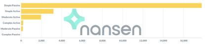 Nansen：透过两万多个地址分析 Uniswap V3 真实做市情况