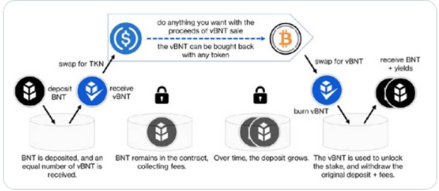 为什么说 Bancor 可能会是 DEX 赛道被低估的黑马？