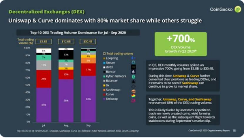 CoinGecko 三季度报告：90 亿美元流入以太坊，前十 DEX 交易额增长 700%