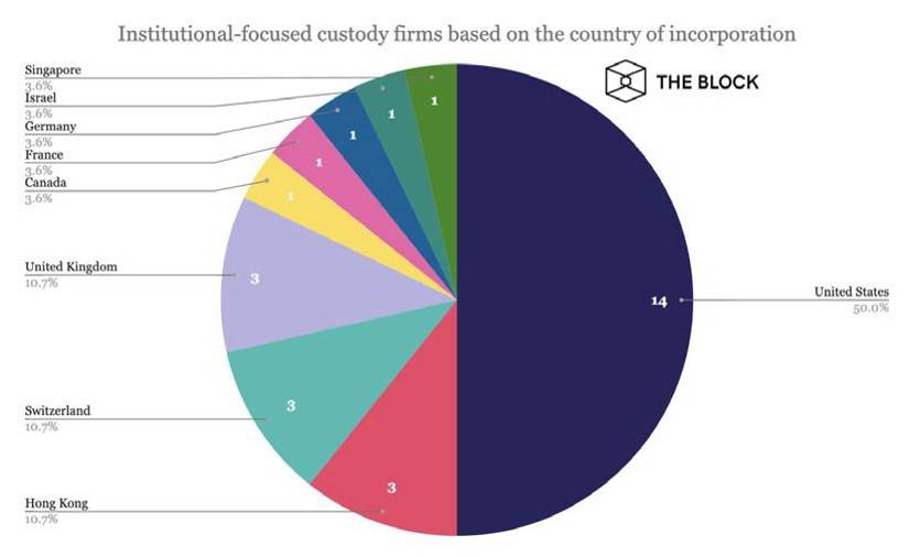 一览 Coinbase 与 BitGo 等加密货币机构托管商发展图景