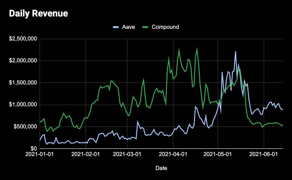 生产性 DeFi 资产更值得持有吗？以头部 DeFi 协议为例分析