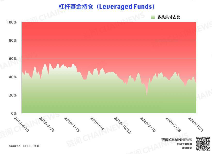  | CFTC COT 比特币持仓周报