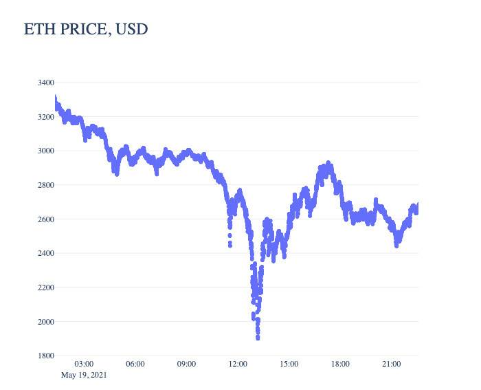 Coin Metrics：以太坊低 Gas 费会成为新常态吗？