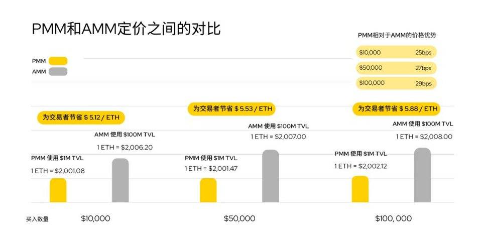 500 倍资金利用率？DODO 联合创始人解析 Layer 2 上 PMM 做市商潜力