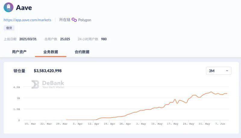 用数据说话：Polygon、Solana、BSC 与 Fantom 究竟谁是 DeFi 乐园？