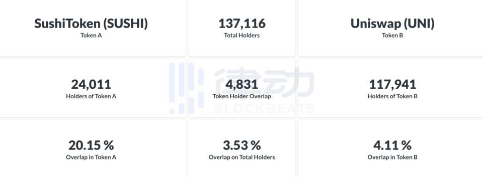 解析「巨鲸追踪器」Nansen：汇总 40% 以太坊活跃地址