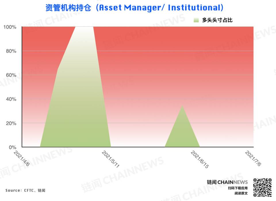 市场无视行情弱势？乐观氛围已「逆市」成型 | CFTC COT 加密货币持仓周报