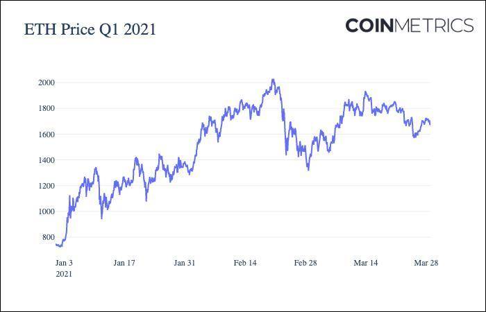 Coin Metrics：数读一季度加密货币市场表现