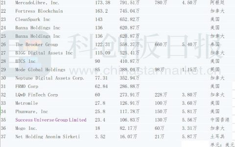 37家上市公司持有比特币近90亿美元 有人亏2200万有人赚20多亿