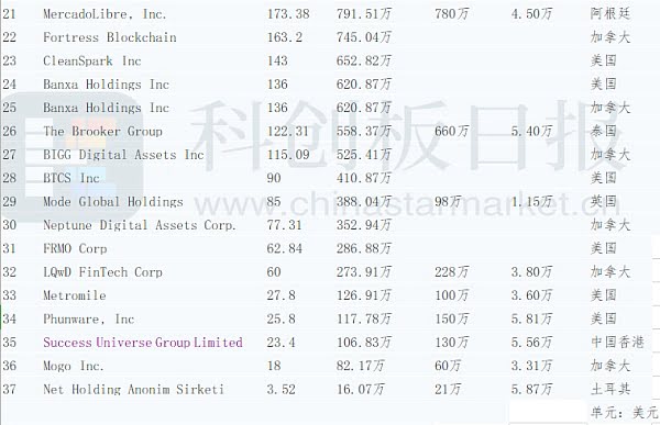 37家上市公司持有比特币近90亿美元 有人亏2200万有人赚20多亿