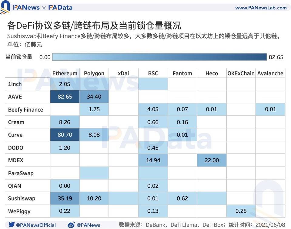 DeFi 的多链时代来临：流量向头部应用聚集，多链进程加速