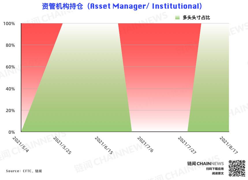  | CFTC COT 加密货币持仓周报