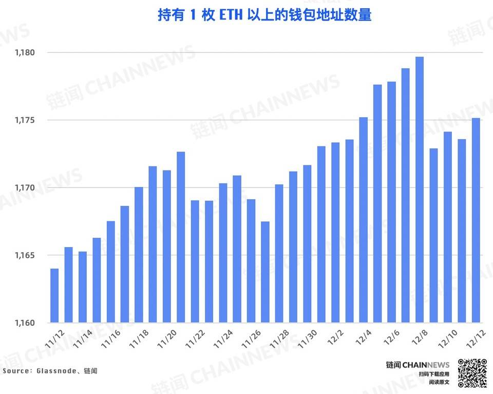 链上数据周报 | 比特币屯币者活跃度上升，WBTC 周销毁逾 6000 枚