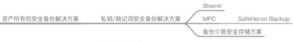 慢雾上线加密资产安全解决方案，涵盖热资产、冷资产、DeFi 与资产异常监控等