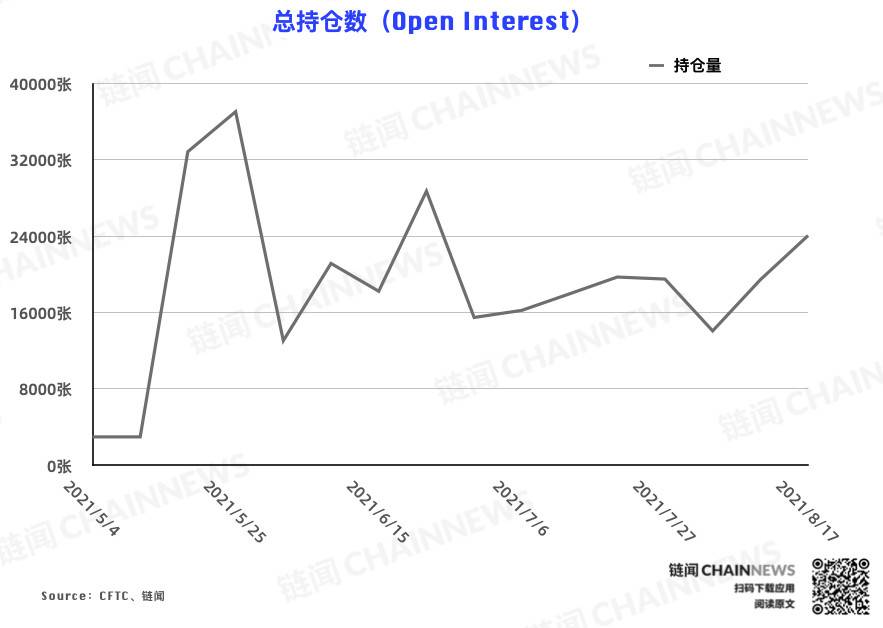  | CFTC COT 加密货币持仓周报