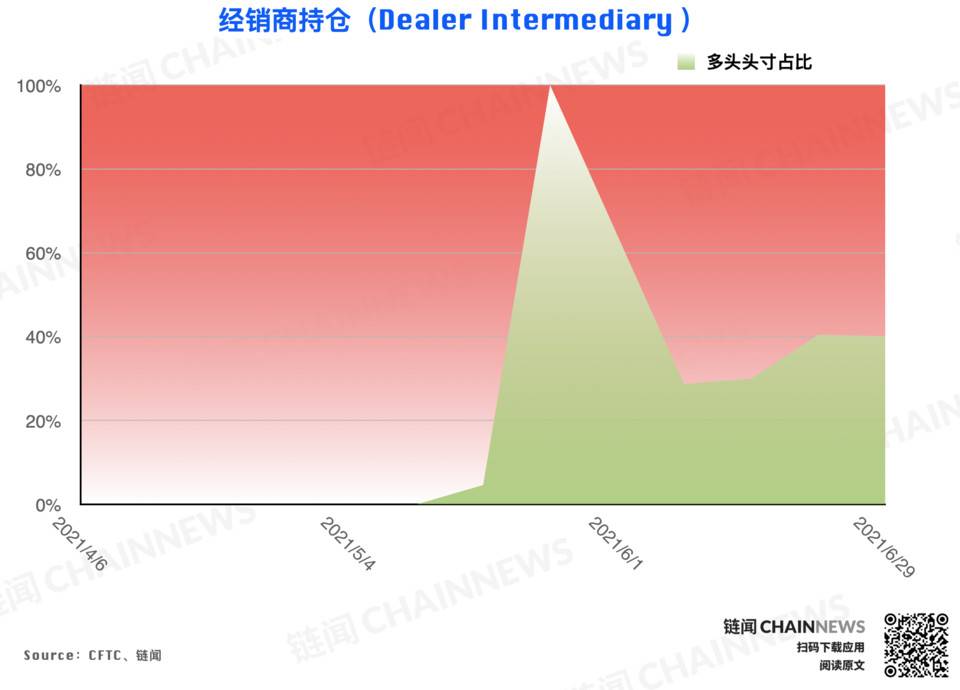 大型机构调仓表现「曝光」对后市明确态度 | CFTC COT 加密货币持仓周报