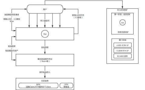 简析信用稳定币协议 Claim Protocol 工作原理与代币经济