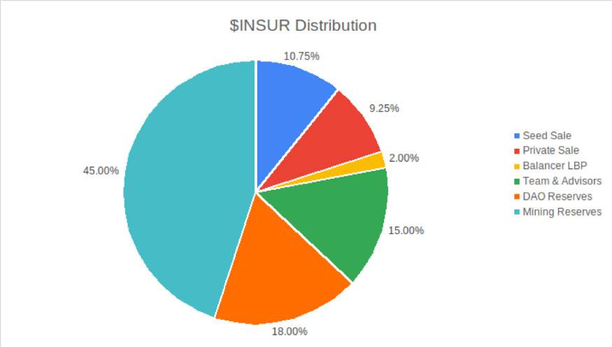 零保费投保？读懂 DeFi 保险新秀 InsurAce 设计亮点