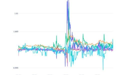 Coin Metrics：稳定币在「5·19」市场崩溃中表现如何？
