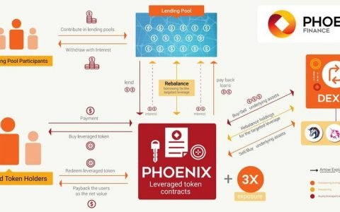 五分钟读懂 Phoenix 去中心化杠杆代币设计原理