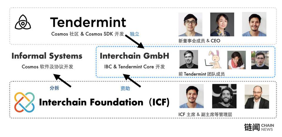 跨链通信协议呼之欲出：重新梳理 Cosmos 及 IBC 架构和进展