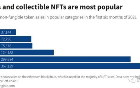 NFT 市场的新引擎：加密游戏如何引领「NFT 夏季」？