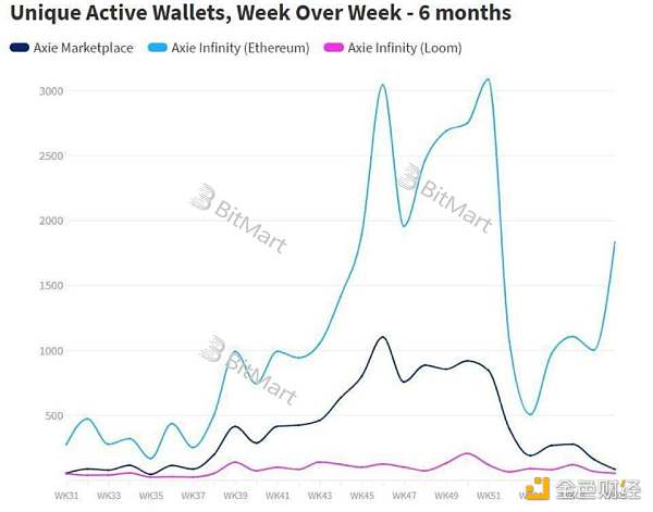 从底层技术和业务逻辑深入分析 GameFi 链游的可持续性