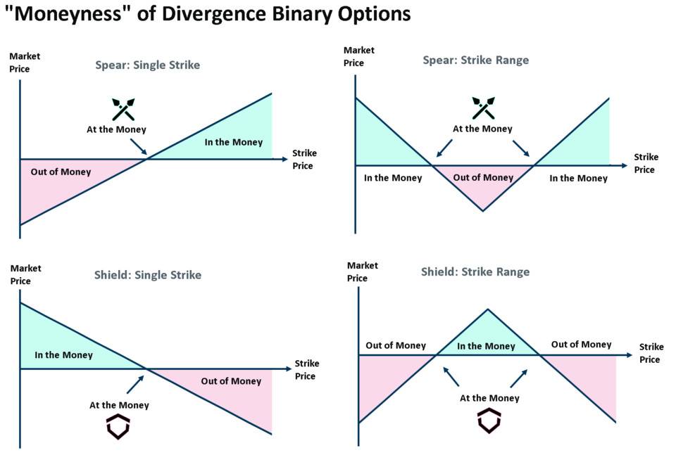 手把手教你在 Divergence 上交易期权