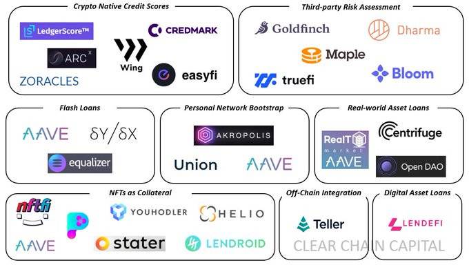 DeFi 世界如何实现非足额抵押贷款？一文读懂低抵押 DeFi 贷款赛道现状