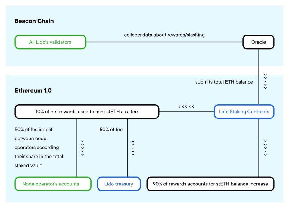 热点 | 去中心化的 Stake 价值如何？——深度解析 Lido Finance