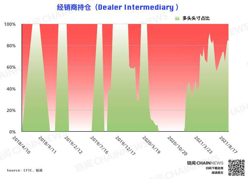  | CFTC COT 加密货币持仓周报