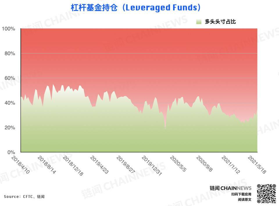 | CFTC COT 加密货币持仓周报